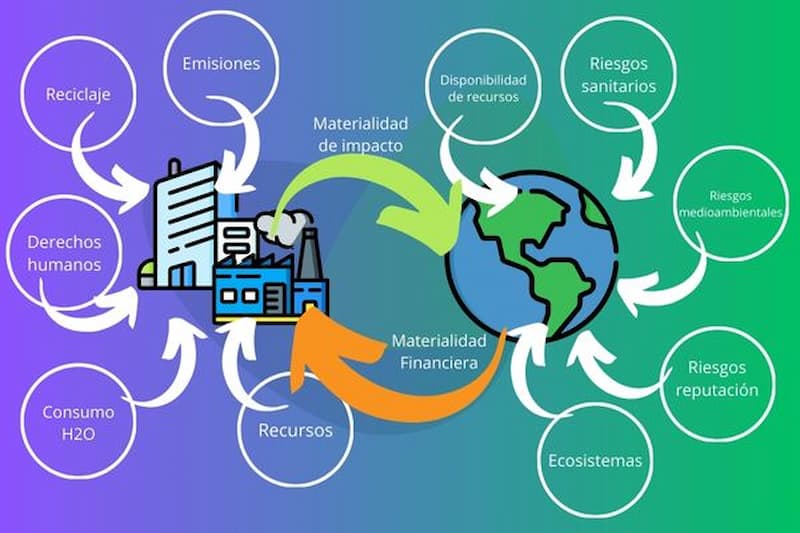 matriz de doble materialidad